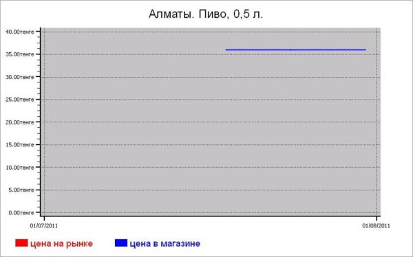 Казахстан: алкогольные цены Алматы