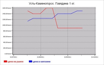 Мясные цены Усть-Каменогорска