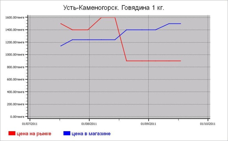 Мясные цены Усть-Каменогорска