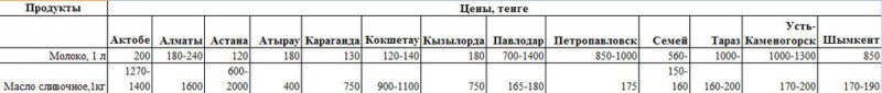 Анализ цен на молоко по Республике Казахстан