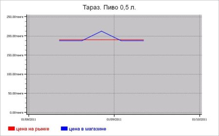 Казахстан: алкогольные цены Тараза