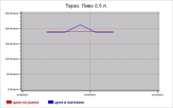 Казахстан: алкогольные цены Тараза