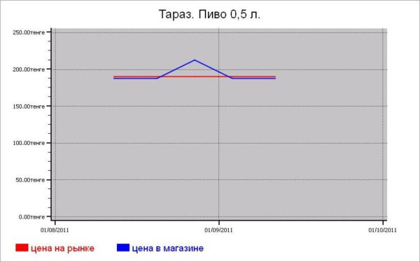 Казахстан: алкогольные цены Тараза