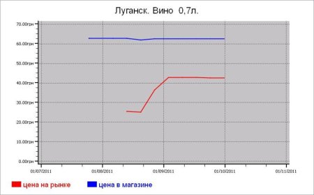 Украина: алкогольные цены Луганска