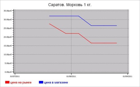 Овощные цены Саратова