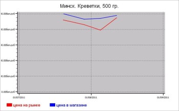Рыбные цены Минска