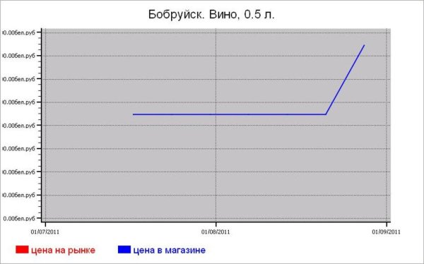 Алкогольные цены Бобруйска