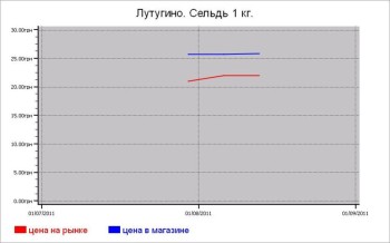 Рыбные цены Лутугино