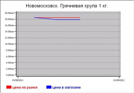 Крупяные цены Новомосковска