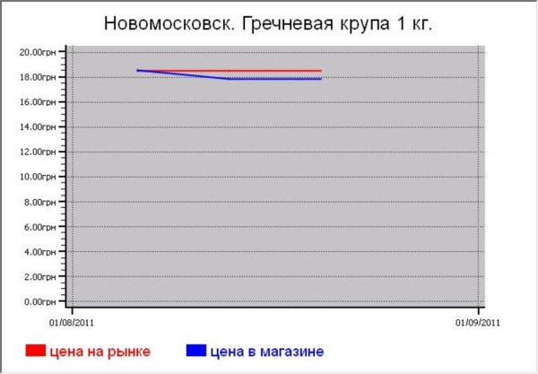 Крупяные цены Новомосковска