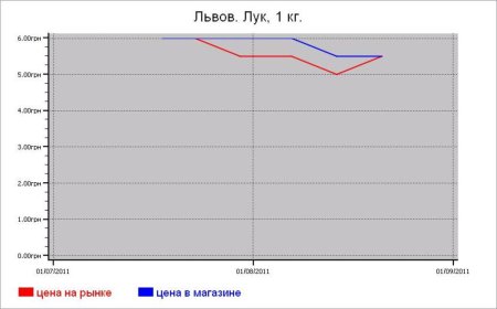 Овощные цены Львова