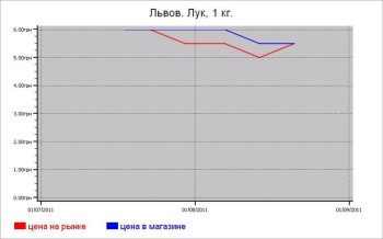 Овощные цены Львова