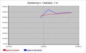 Мясные цены Краматорска