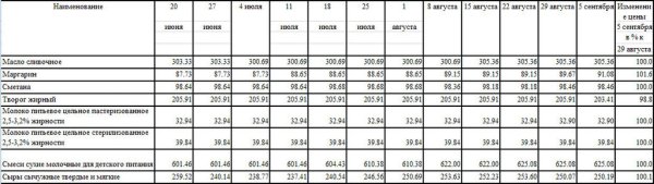 Изменение цен на молоко Благовещенска