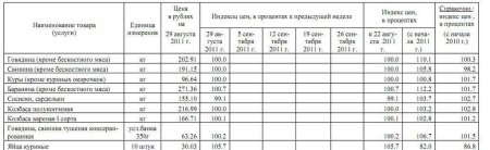 Изменение цен на мясо Марий Эл