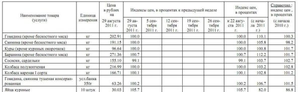 Изменение цен на мясо Марий Эл