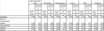 Анализ средних цен на овощи Краснодарского края