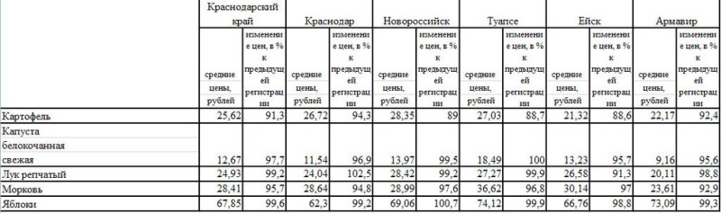 Анализ средних цен на овощи Краснодарского края