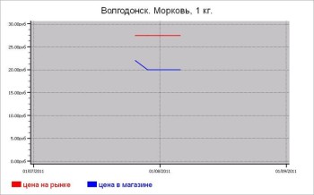 Овощные цены Волгодонска