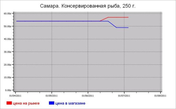 Рыбные цены Самары