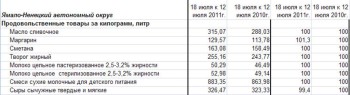 Ямало-Ненецкий АО: изменение цен на молоко