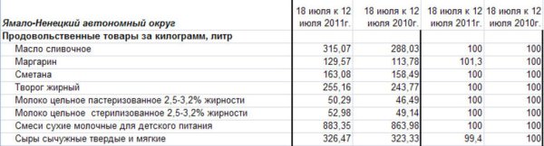 Ямало-Ненецкий АО: изменение цен на молоко