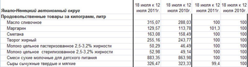 Ямало-Ненецкий АО: изменение цен на молоко