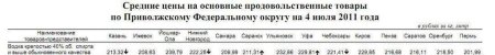Анализ цены на водку по Приволжскому ФО