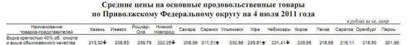 Анализ цены на водку по Приволжскому ФО