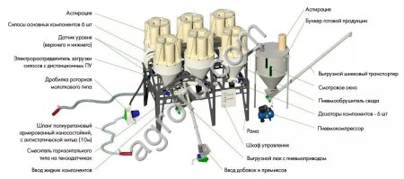 Умный комбикормовый завод Доза-3-6 Оптимум (рассыпной комбикорм)