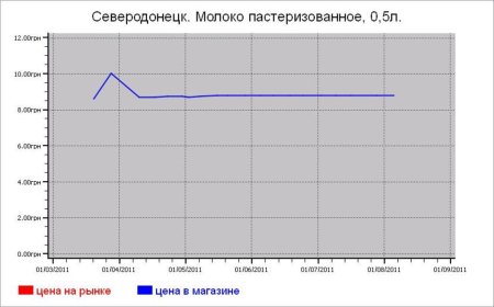 Молочные цены Северодонецка
