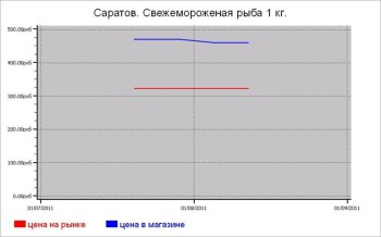 Рыбные цены Саратова