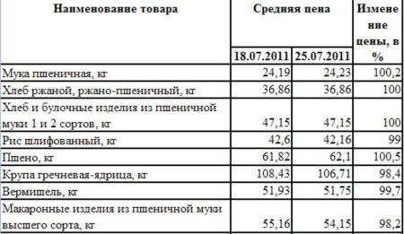 Изменение цен на крупы Псковской области