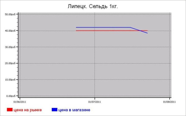Рыбные цены Липецка