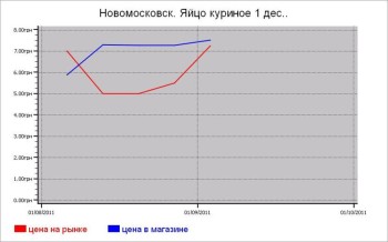 Мясные цены Новомосковска