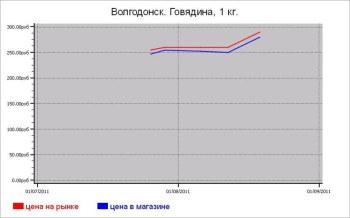 Мясные цены Волгодонска