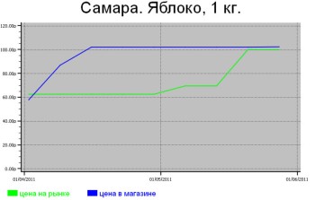 Овощные цены Самары