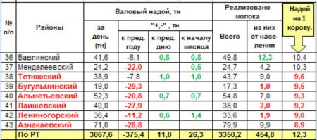 Оперативная информация о надое и реализации молока