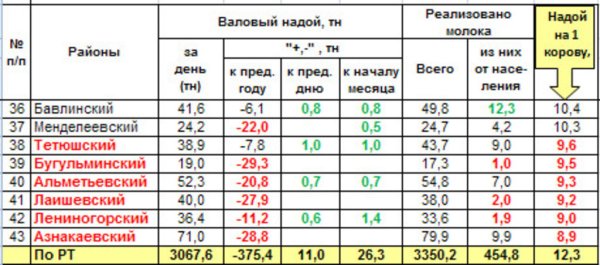 Оперативная информация о надое и реализации молока