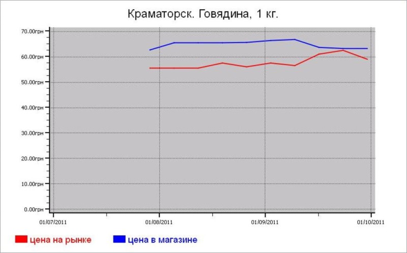 Украина: мясные цены Краматорска