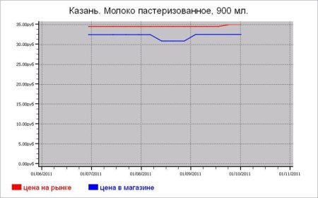 Молочные цены Казани