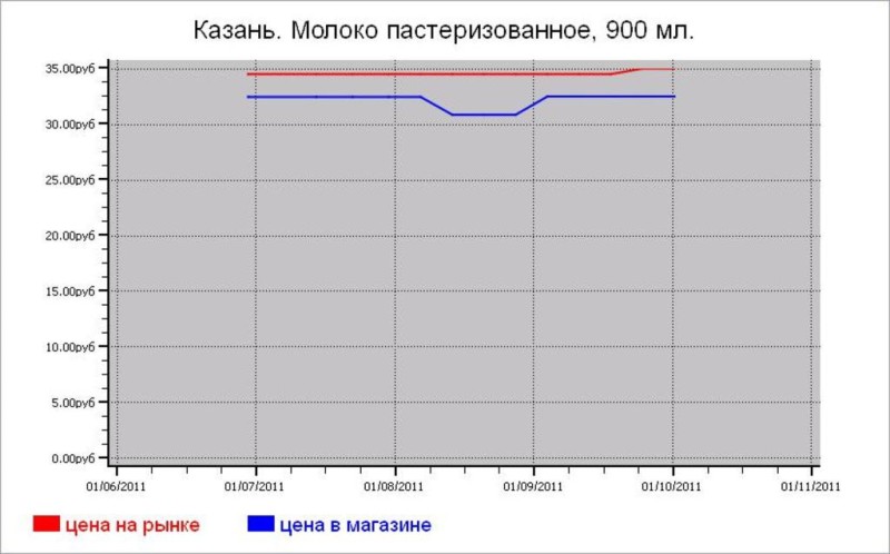 Молочные цены Казани