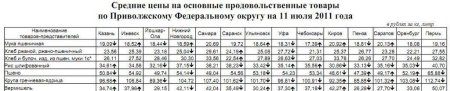 Анализ крупяных цен по Приволжскому ФО