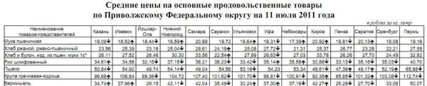 Анализ крупяных цен по Приволжскому ФО
