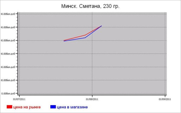Молочные цены Минска