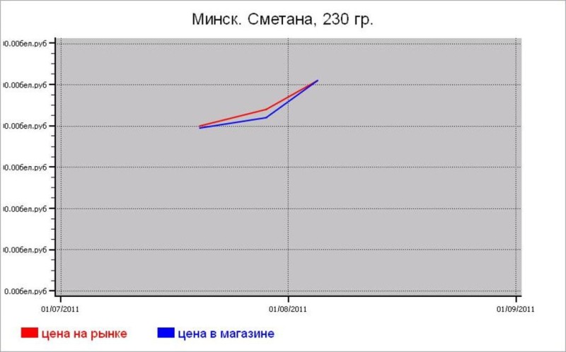 Молочные цены Минска