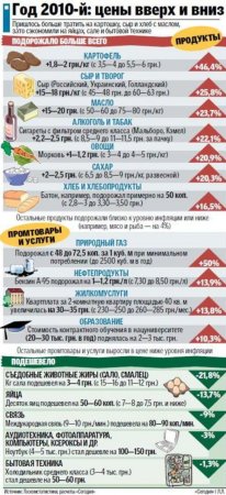 Инфляция 2010: впервые за 7 лет цены выросли до 10%. Спасли сало и яйца