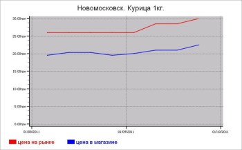 Украина: мясные цены Новомосковска