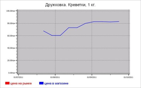 Украина: рыбные цены Дружковки