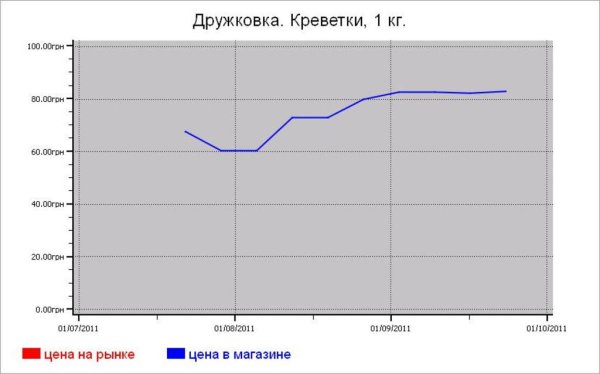 Украина: рыбные цены Дружковки